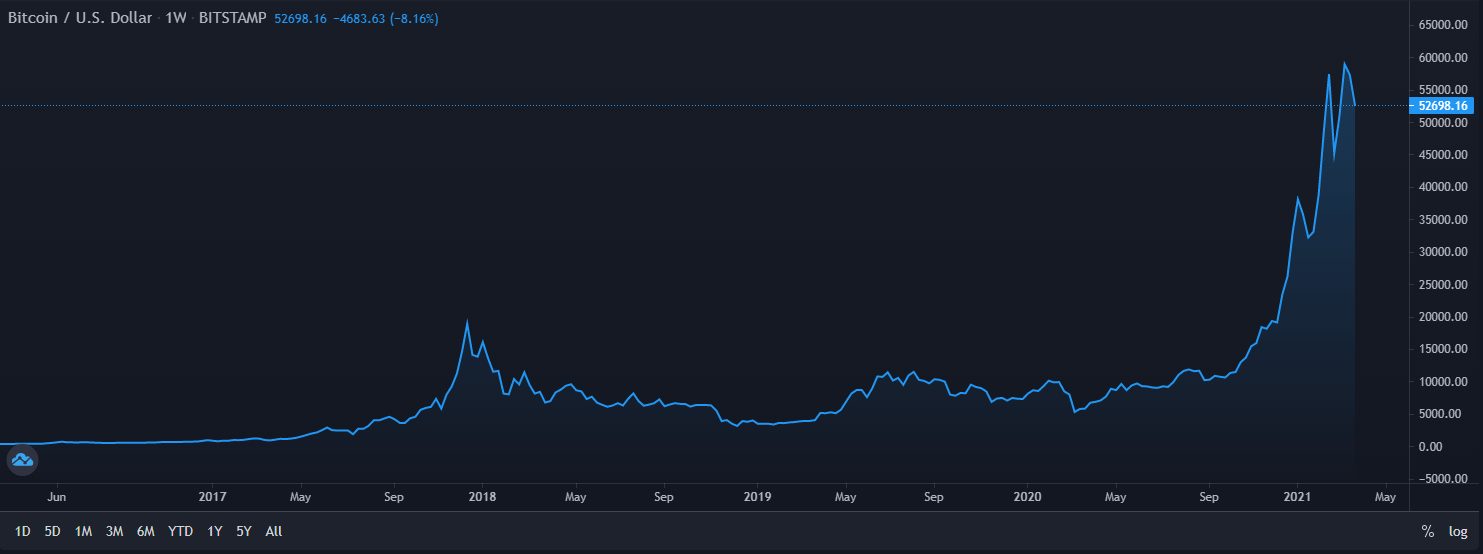 waardestijging bitcoins